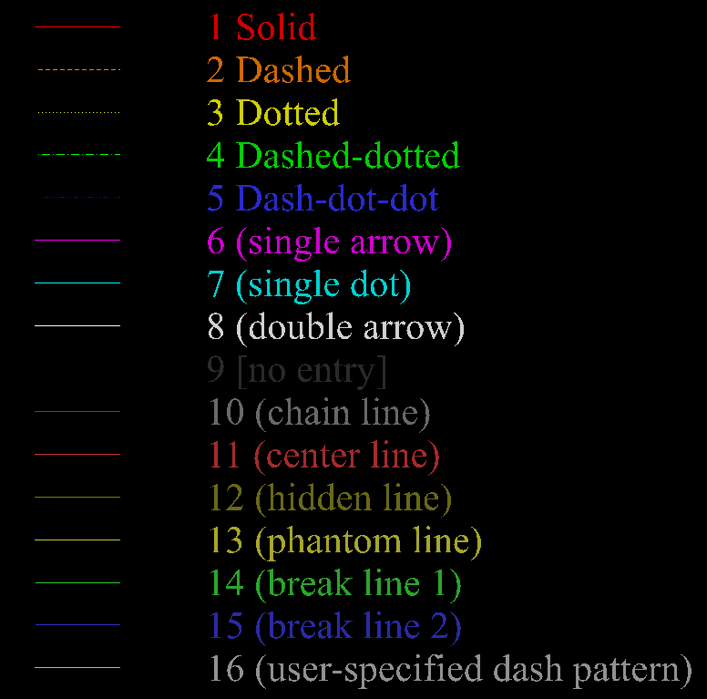 LineProperties Linetype Options